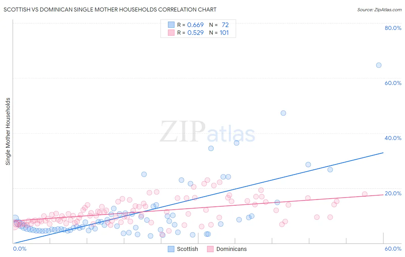 Scottish vs Dominican Single Mother Households