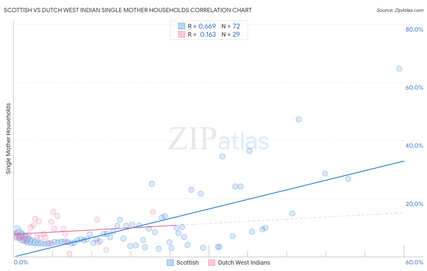 Scottish vs Dutch West Indian Single Mother Households