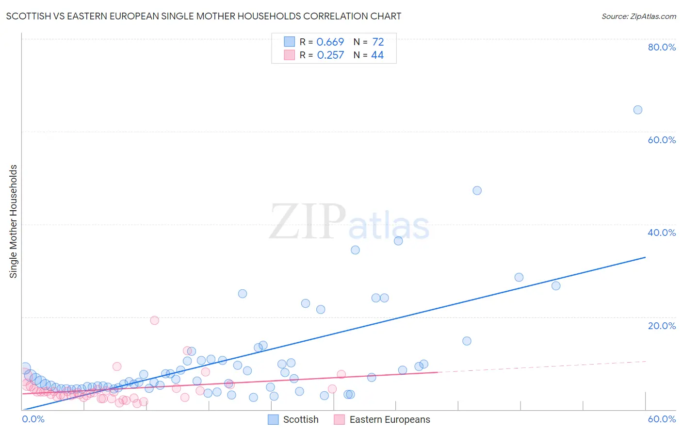 Scottish vs Eastern European Single Mother Households