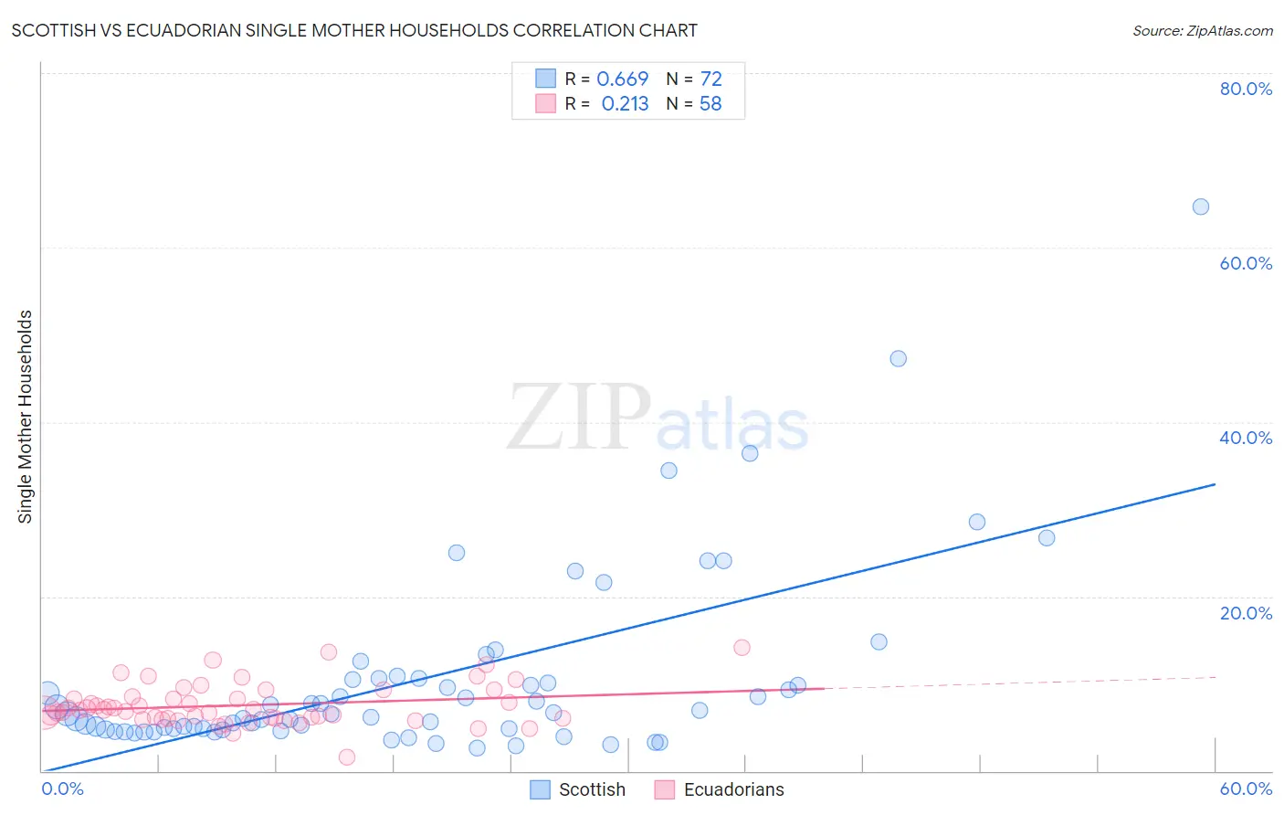 Scottish vs Ecuadorian Single Mother Households