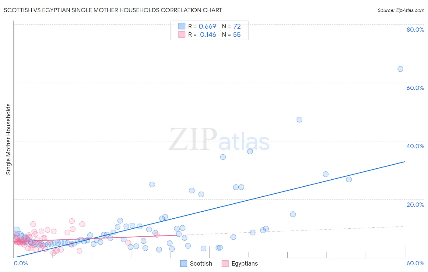 Scottish vs Egyptian Single Mother Households
