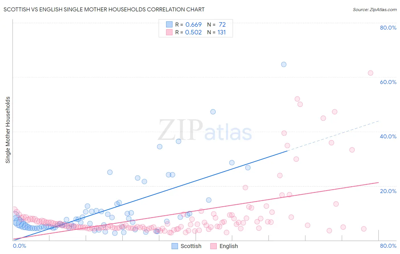 Scottish vs English Single Mother Households