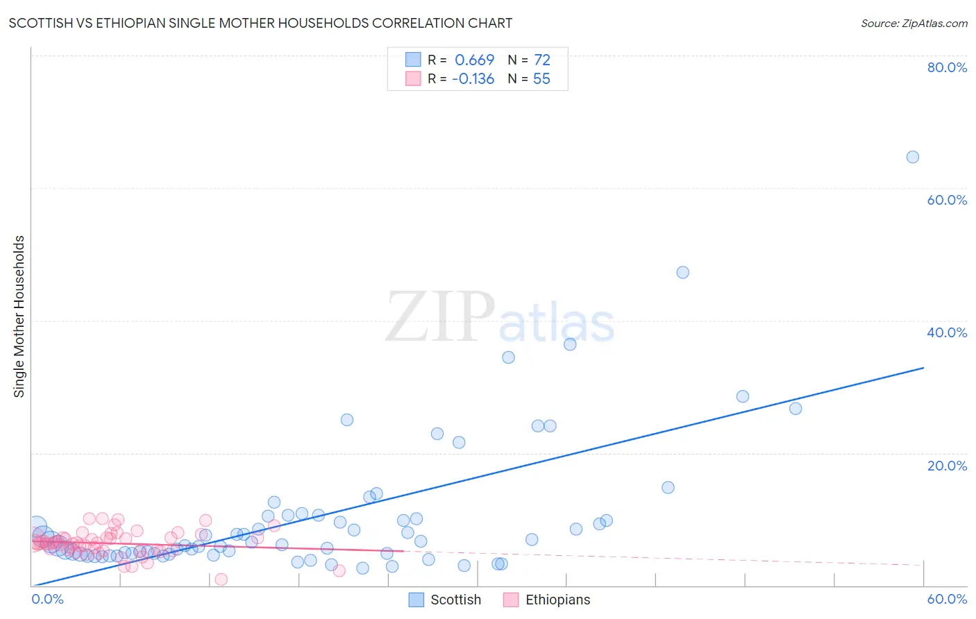 Scottish vs Ethiopian Single Mother Households