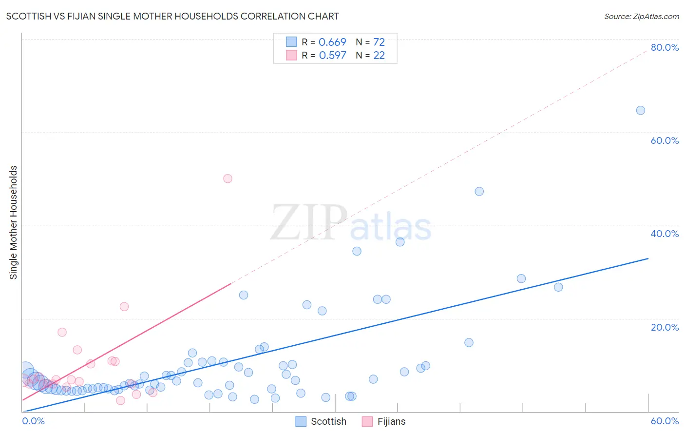 Scottish vs Fijian Single Mother Households