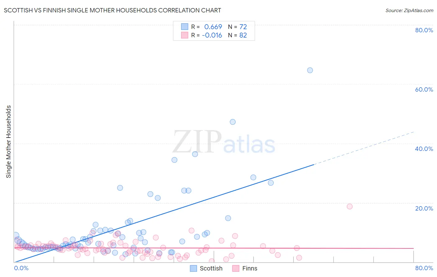 Scottish vs Finnish Single Mother Households