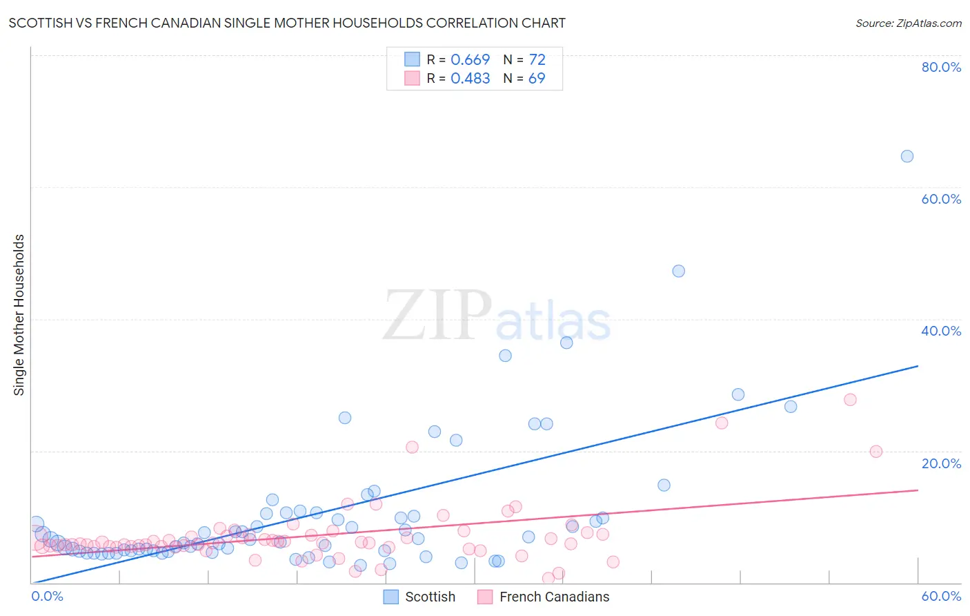 Scottish vs French Canadian Single Mother Households
