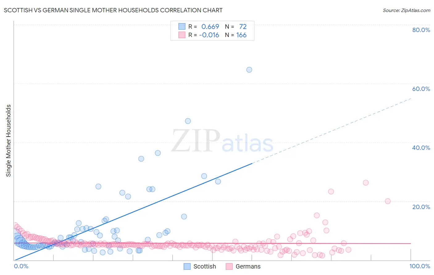 Scottish vs German Single Mother Households