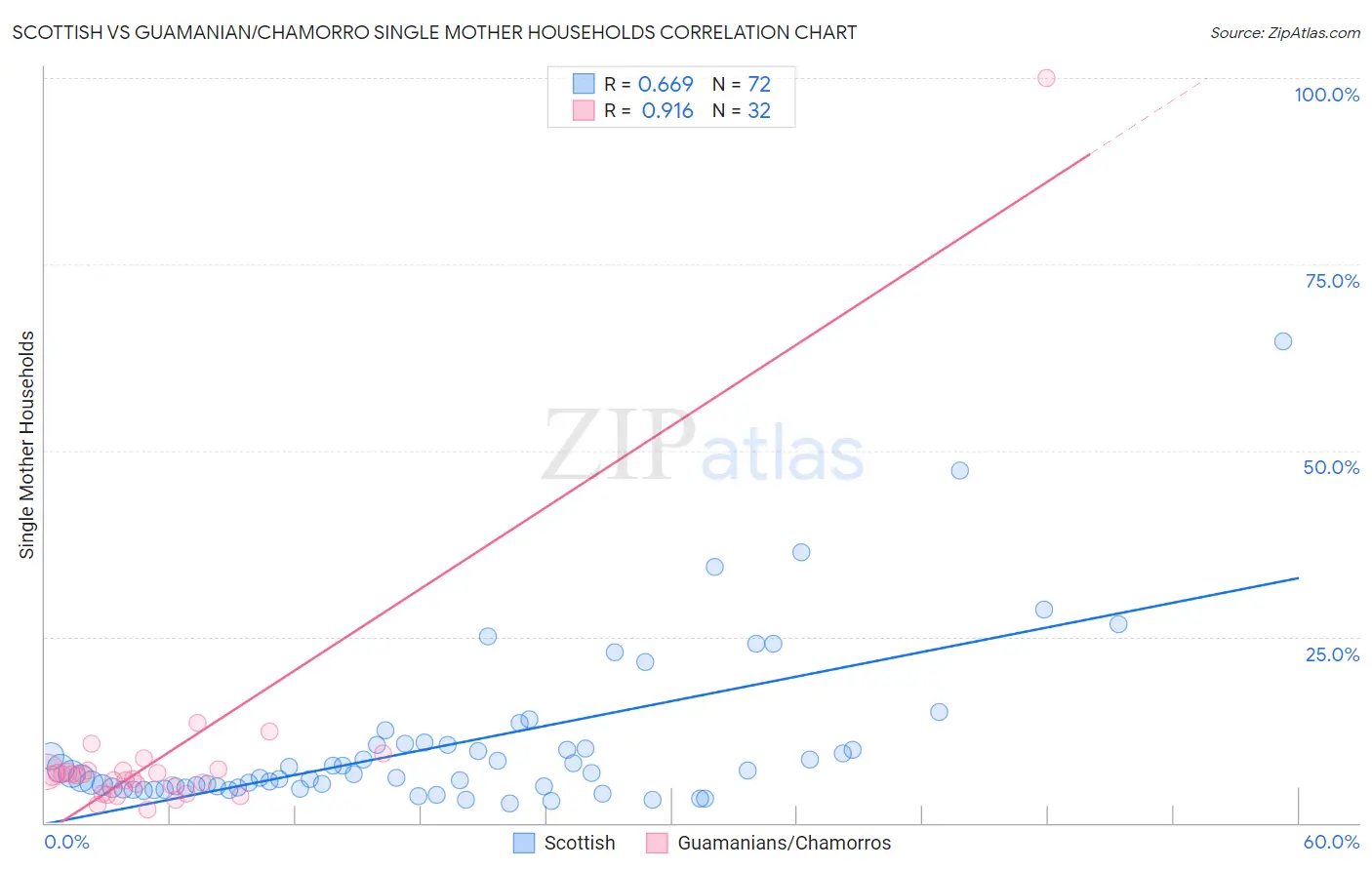 Scottish vs Guamanian/Chamorro Single Mother Households