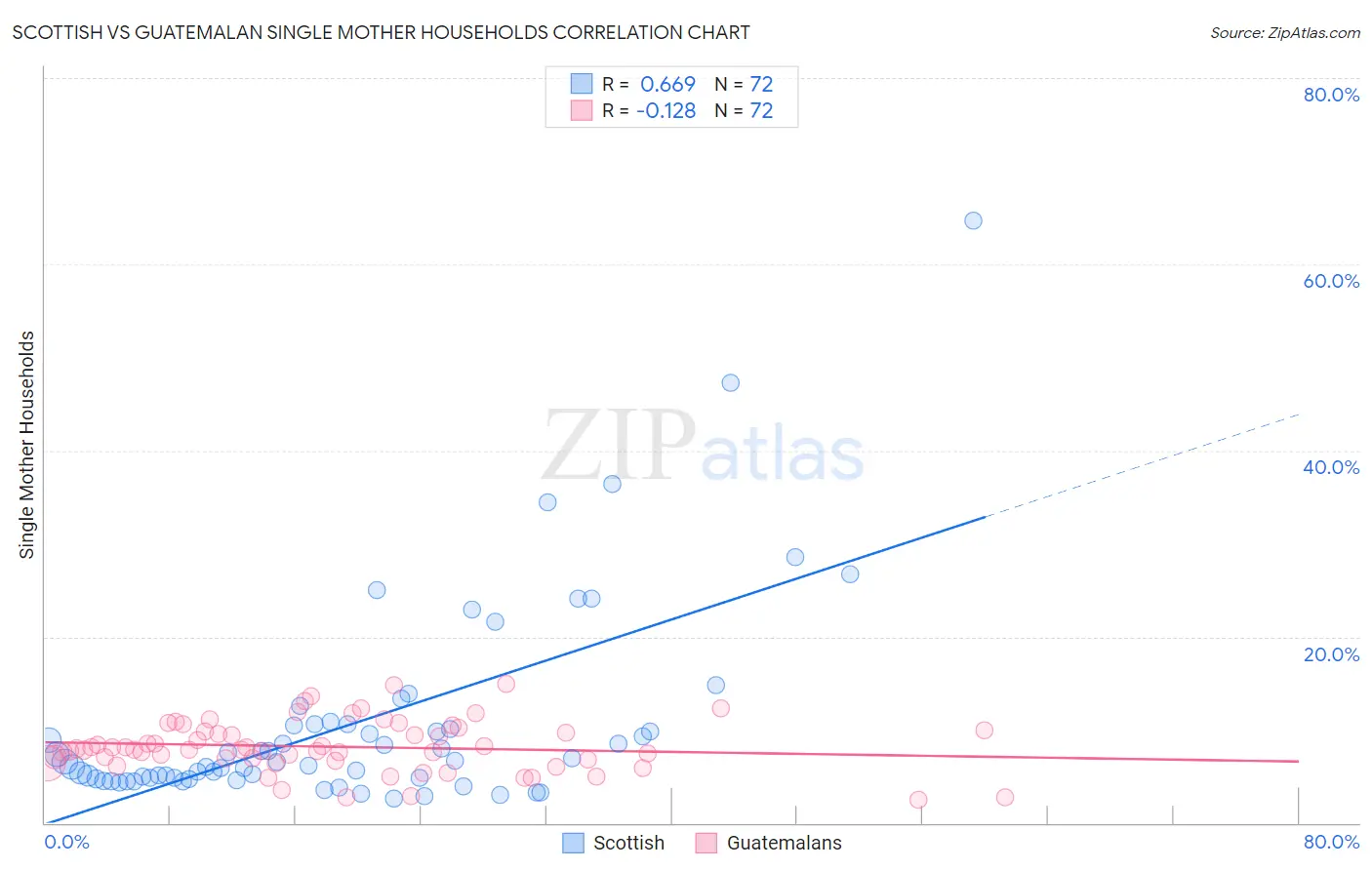 Scottish vs Guatemalan Single Mother Households