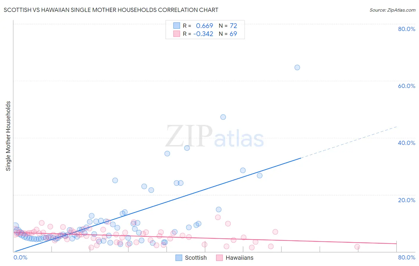 Scottish vs Hawaiian Single Mother Households