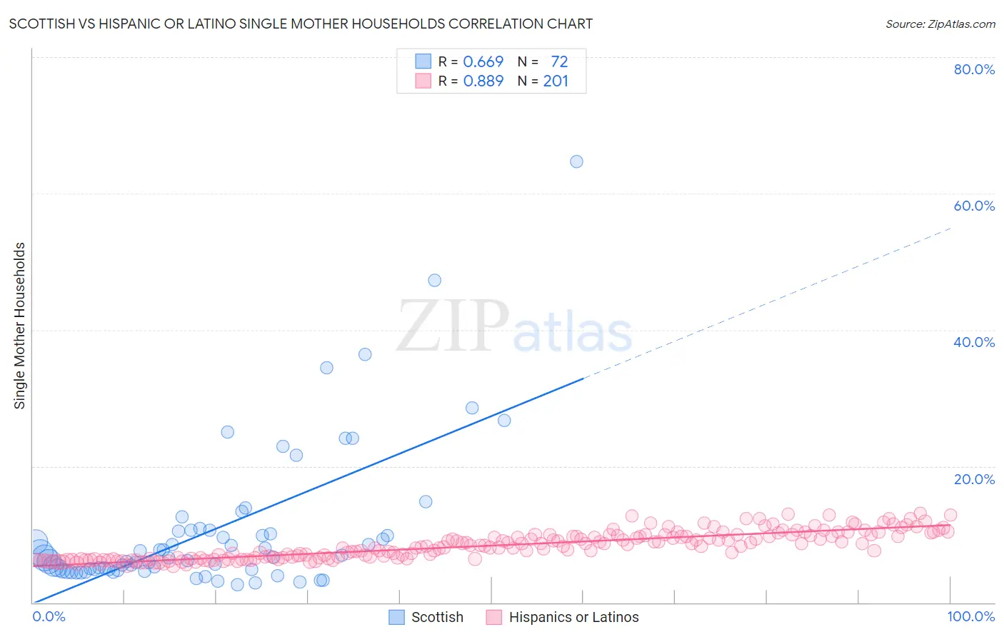 Scottish vs Hispanic or Latino Single Mother Households