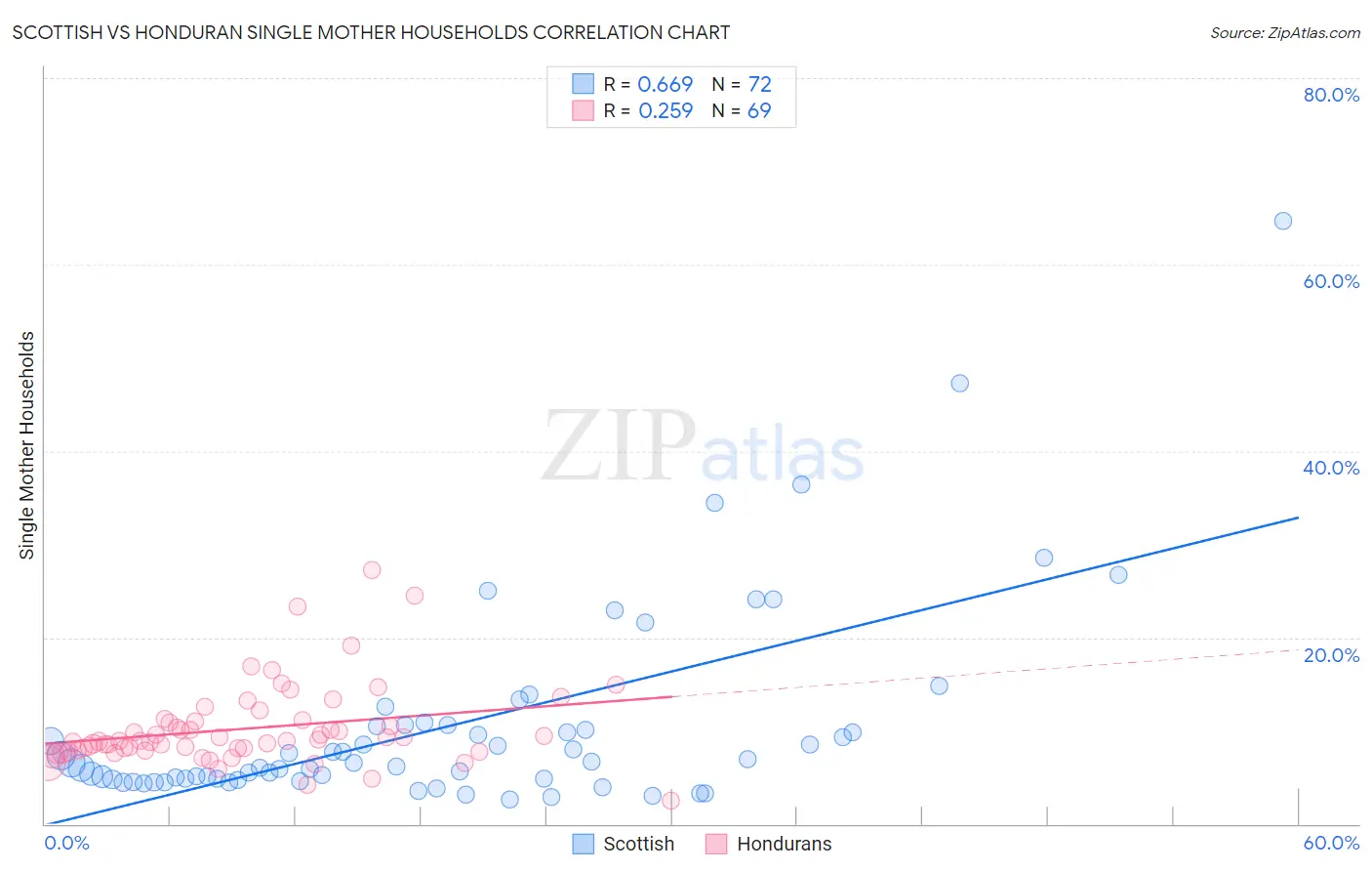 Scottish vs Honduran Single Mother Households
