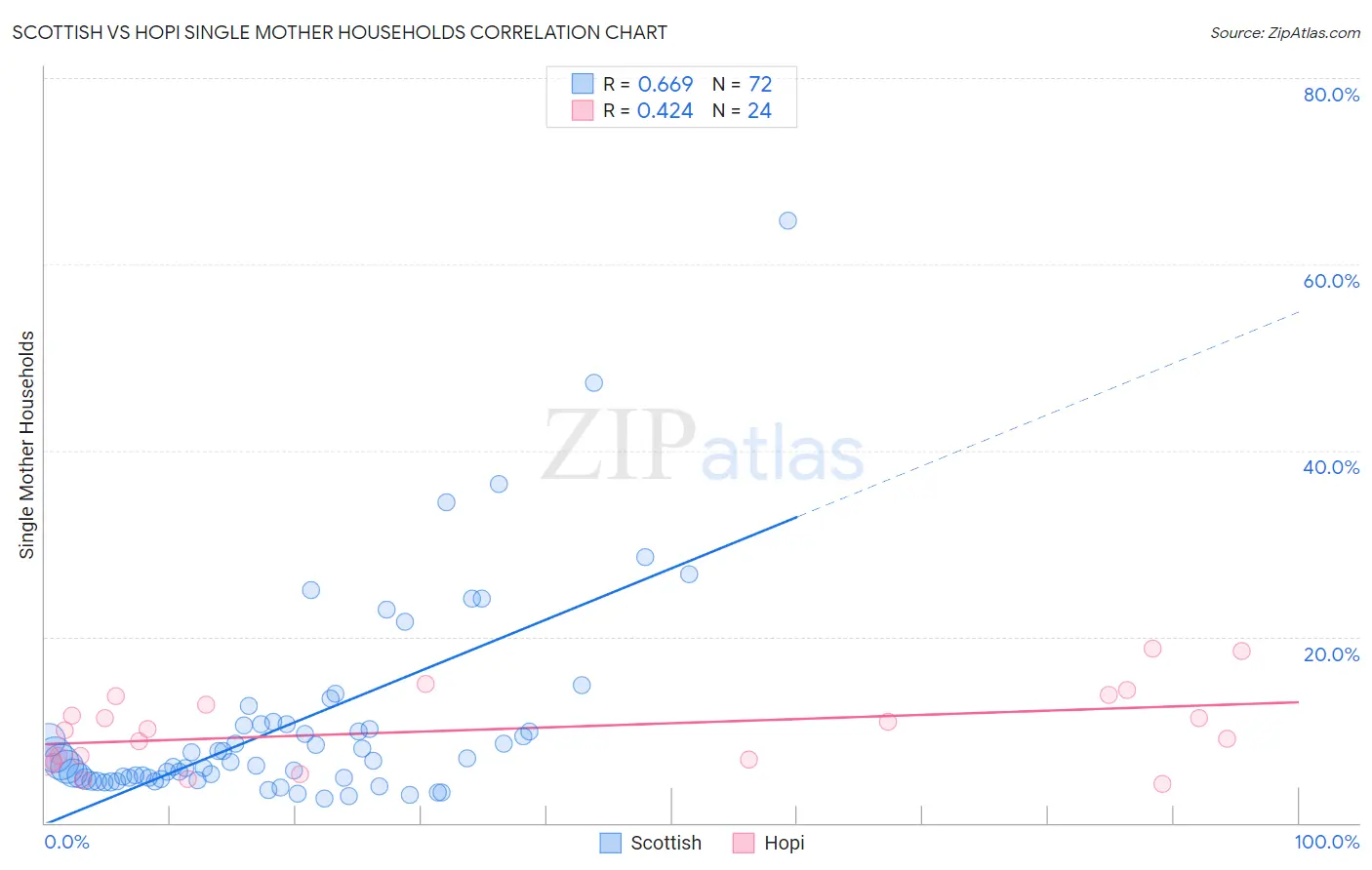 Scottish vs Hopi Single Mother Households