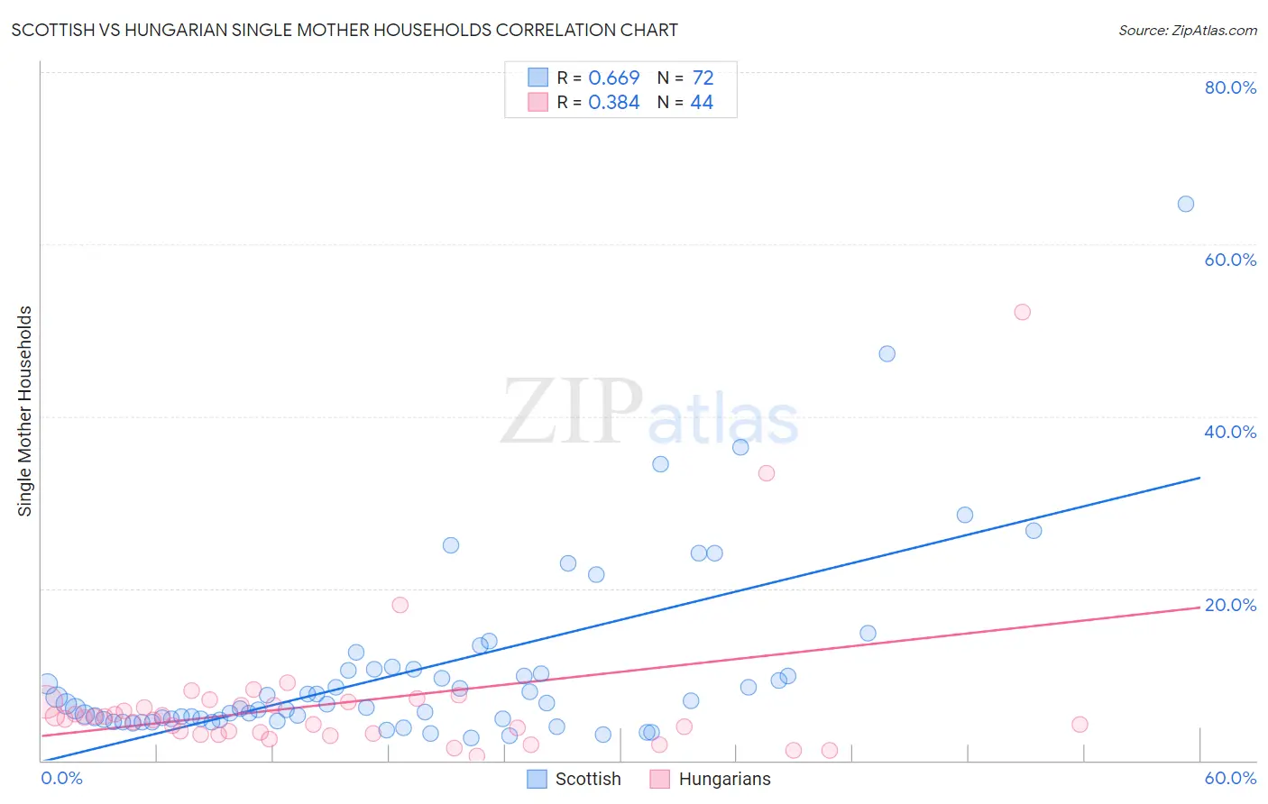Scottish vs Hungarian Single Mother Households