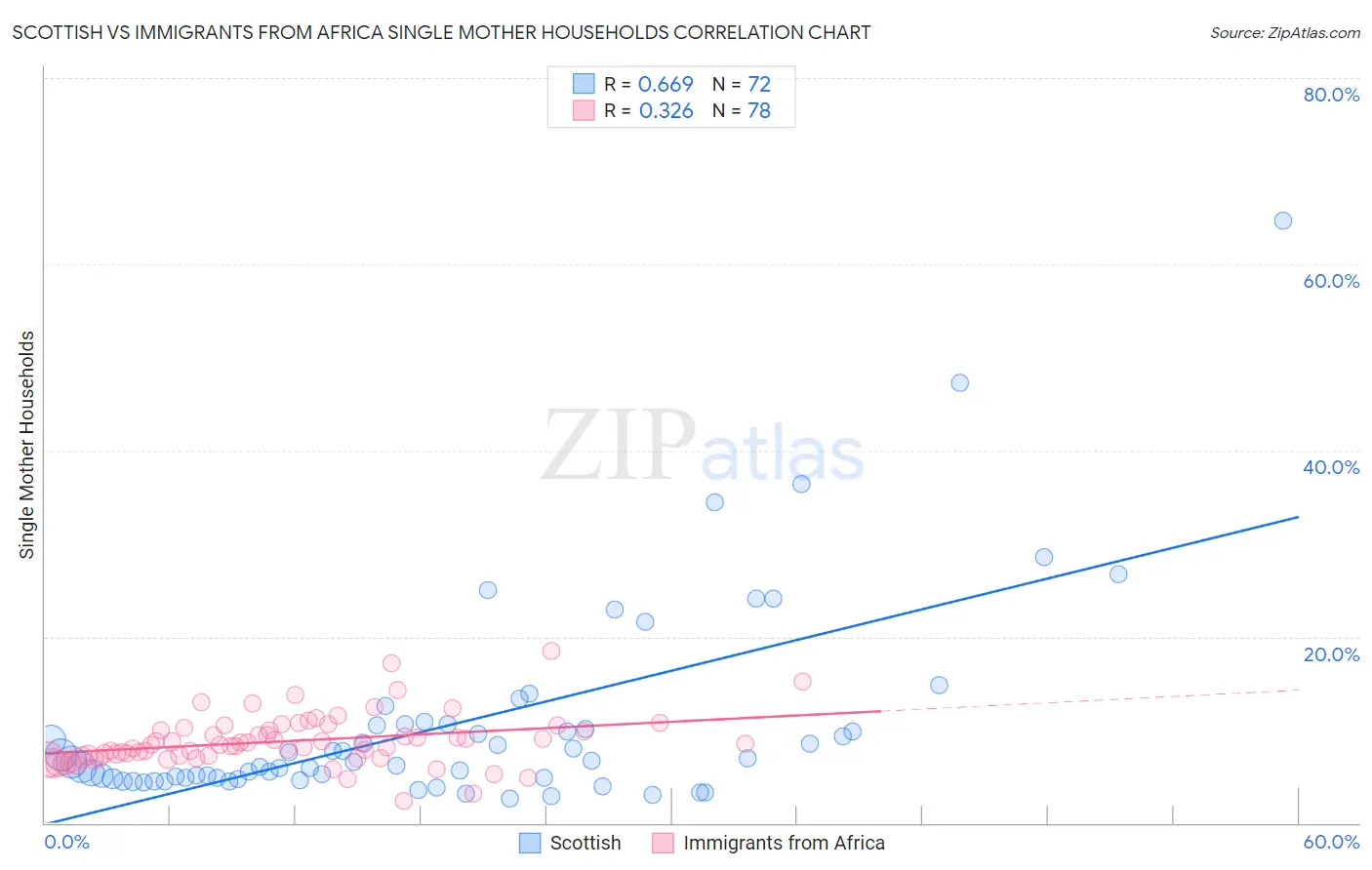 Scottish vs Immigrants from Africa Single Mother Households