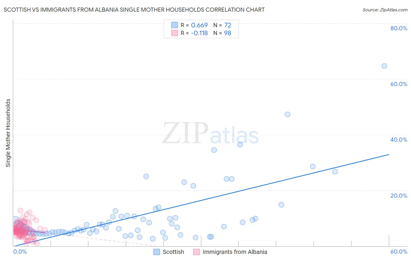 Scottish vs Immigrants from Albania Single Mother Households