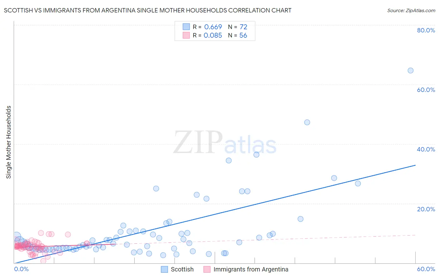 Scottish vs Immigrants from Argentina Single Mother Households