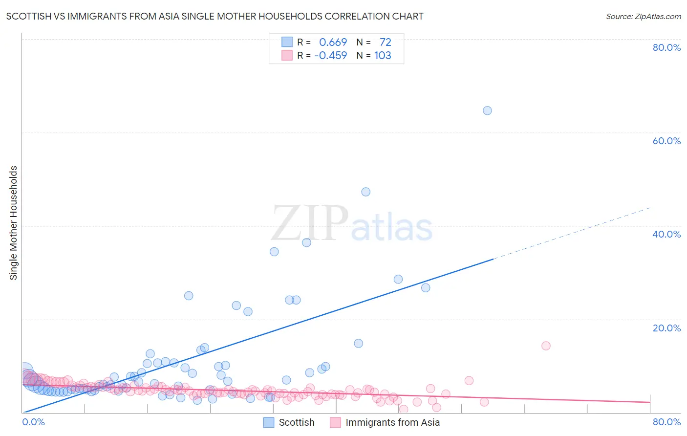 Scottish vs Immigrants from Asia Single Mother Households