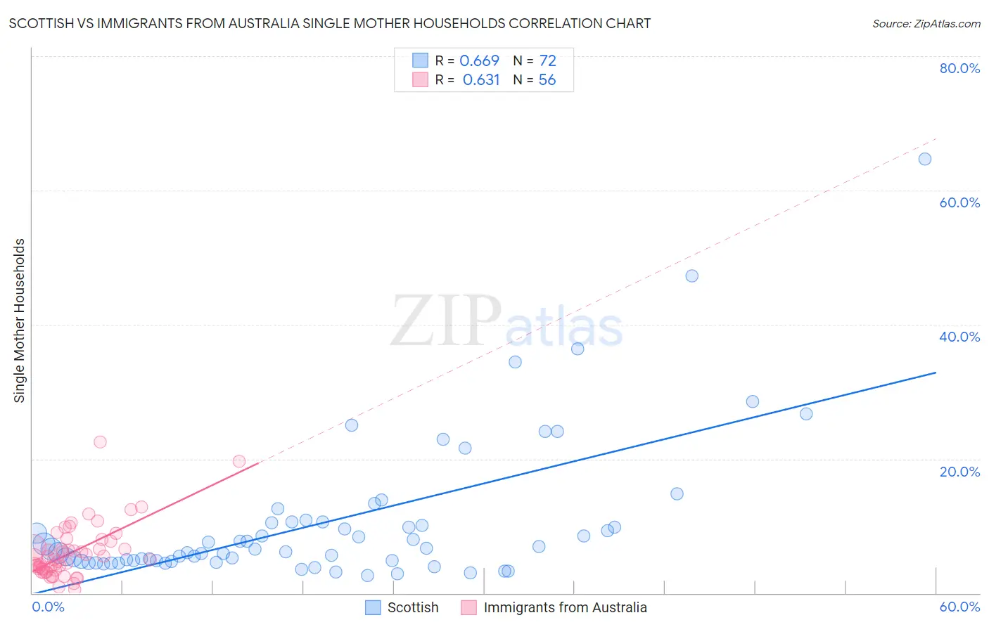 Scottish vs Immigrants from Australia Single Mother Households