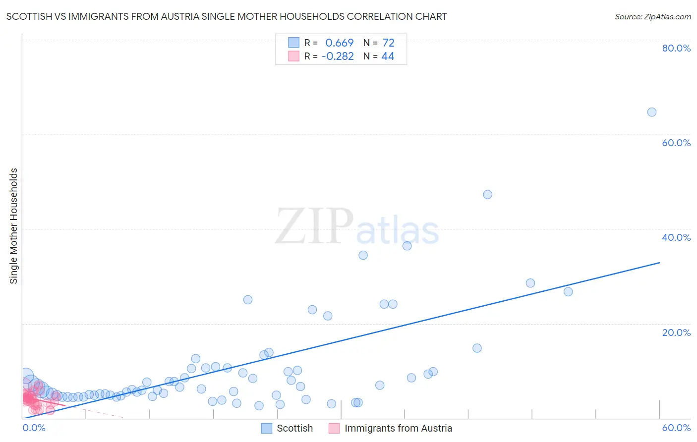 Scottish vs Immigrants from Austria Single Mother Households