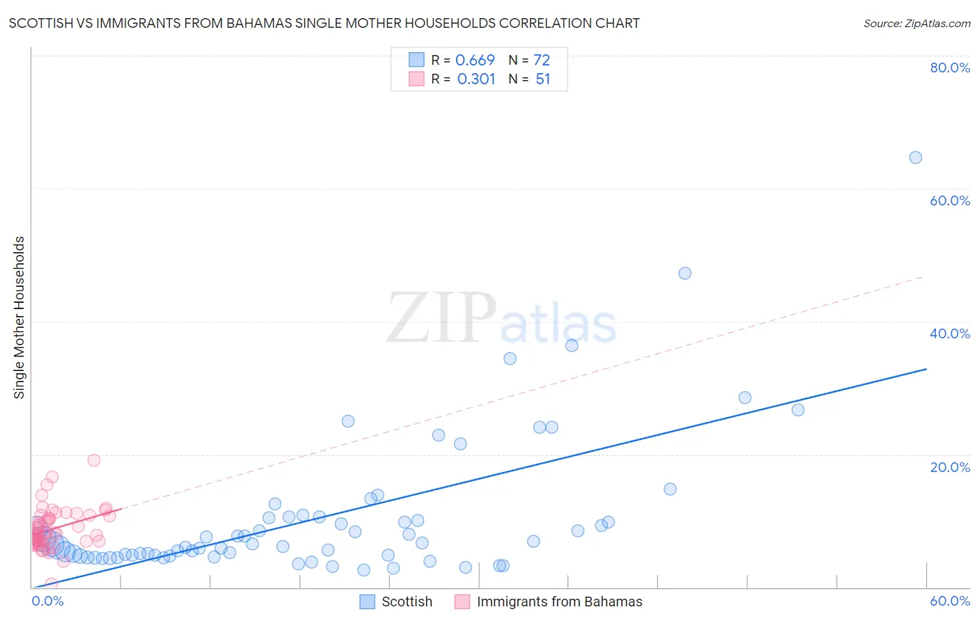 Scottish vs Immigrants from Bahamas Single Mother Households