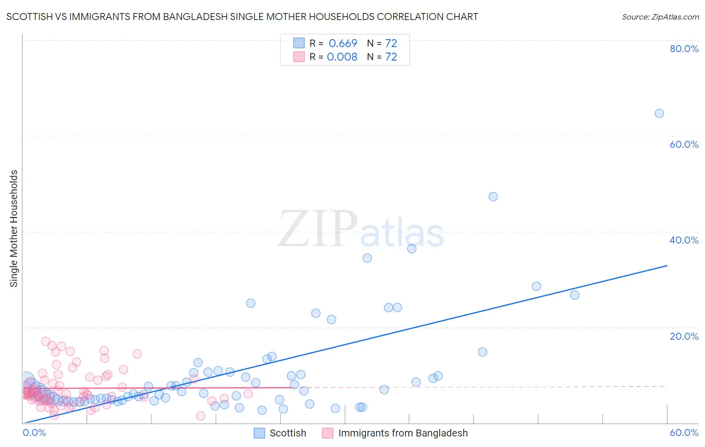 Scottish vs Immigrants from Bangladesh Single Mother Households