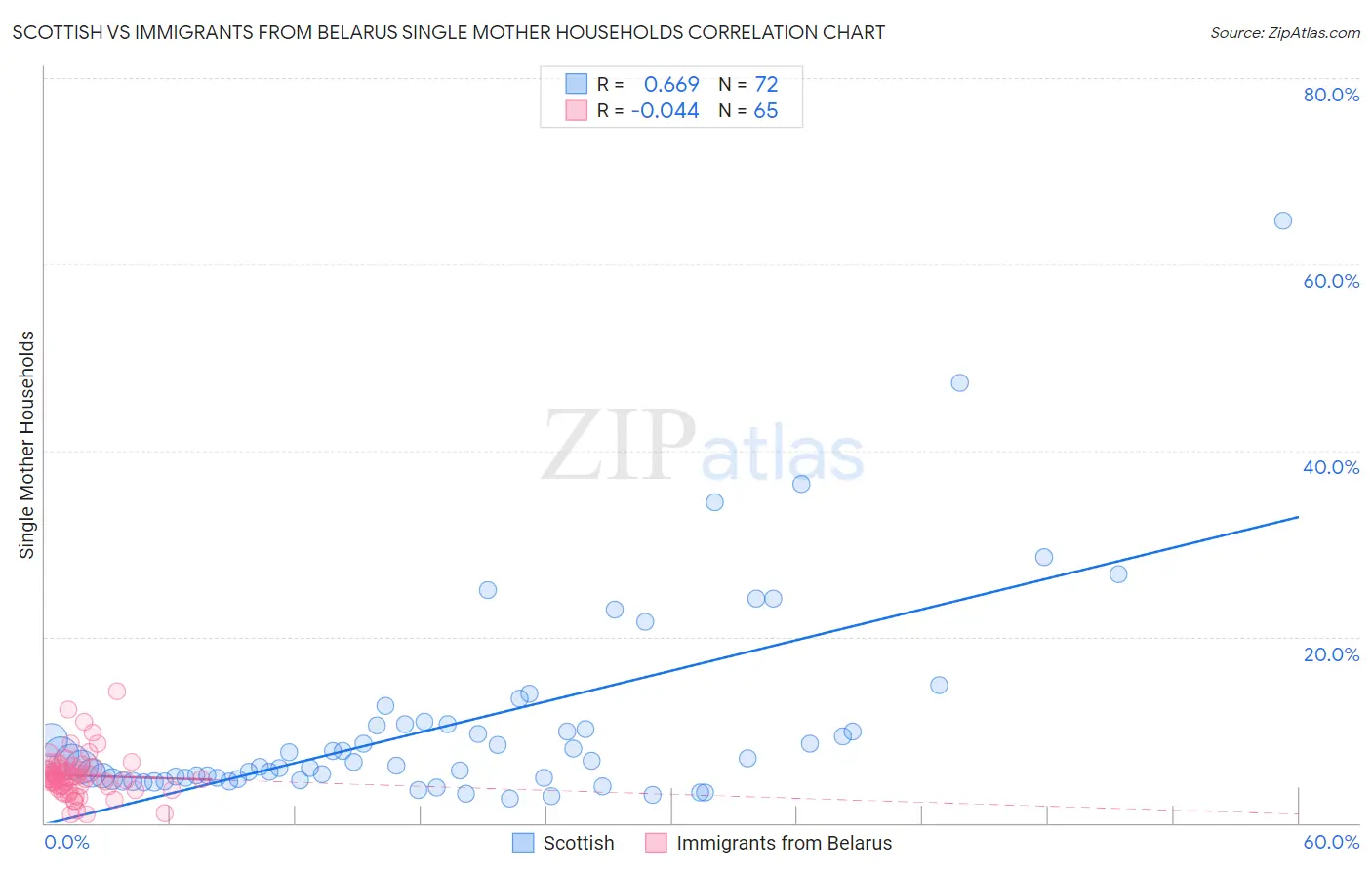 Scottish vs Immigrants from Belarus Single Mother Households