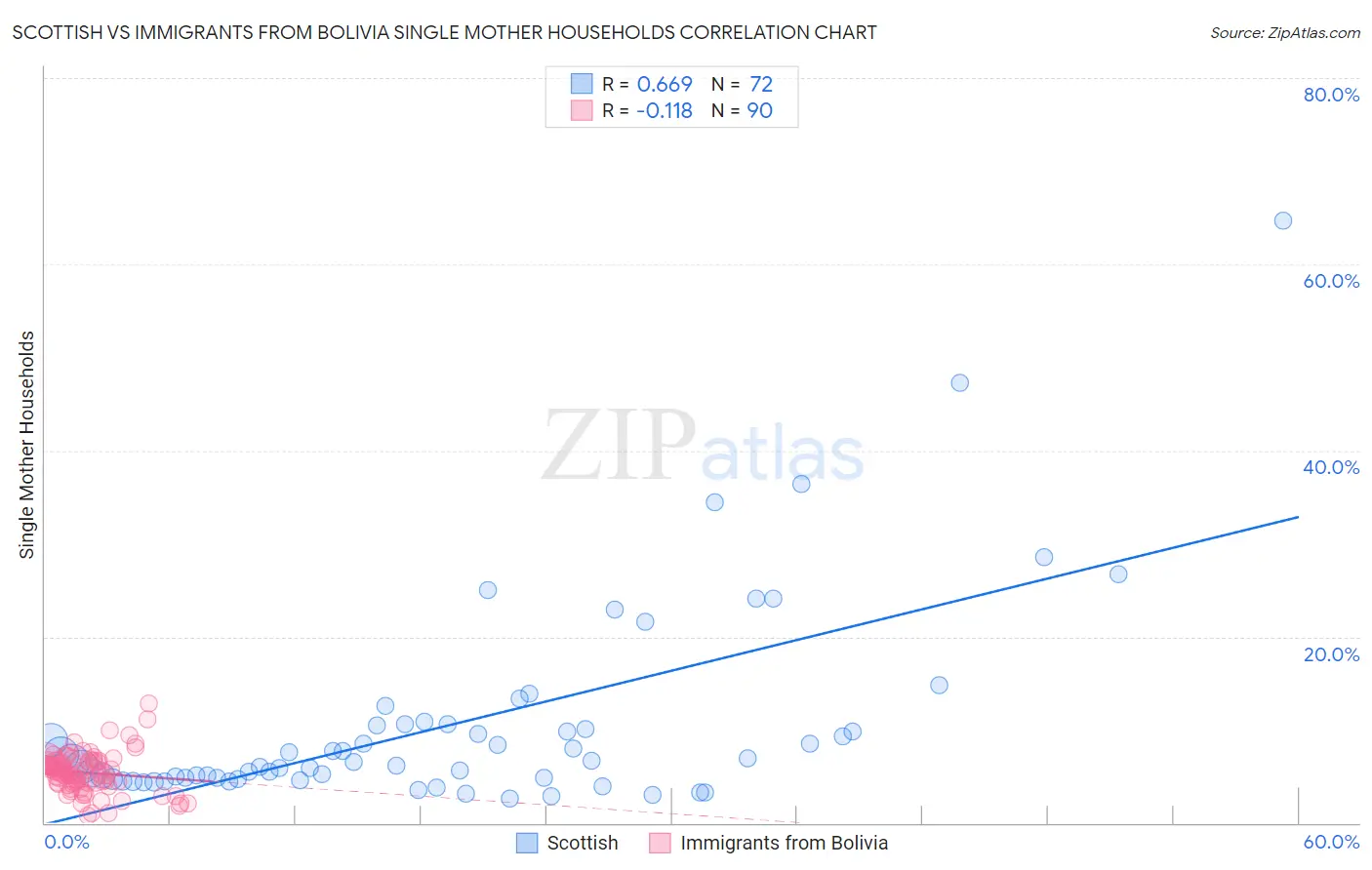 Scottish vs Immigrants from Bolivia Single Mother Households