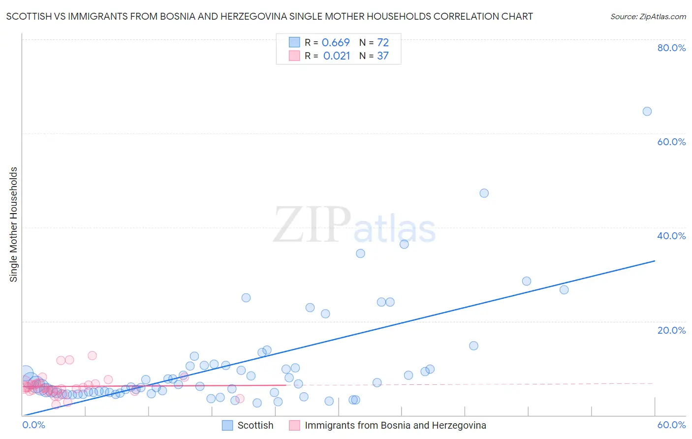 Scottish vs Immigrants from Bosnia and Herzegovina Single Mother Households