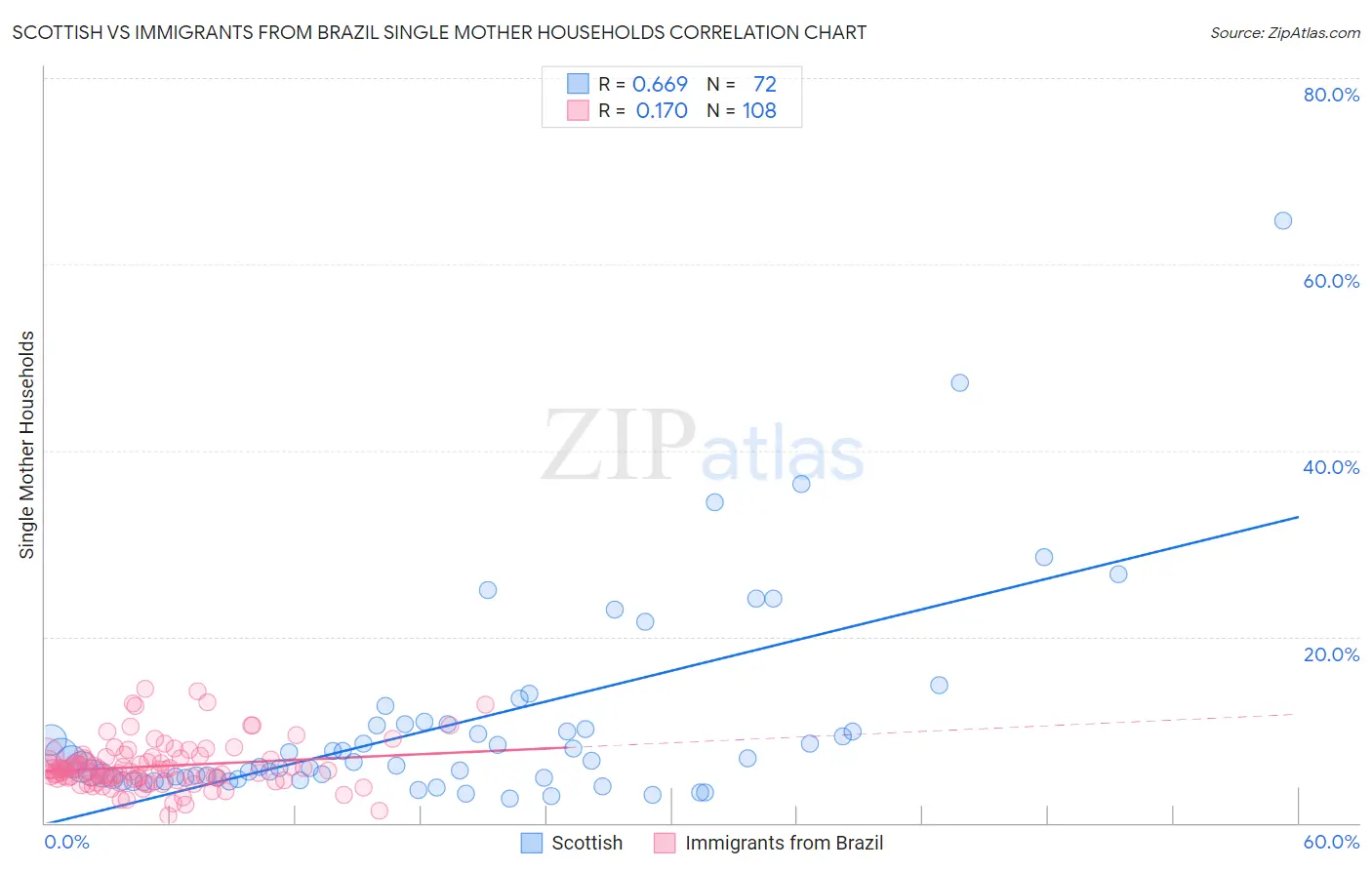 Scottish vs Immigrants from Brazil Single Mother Households