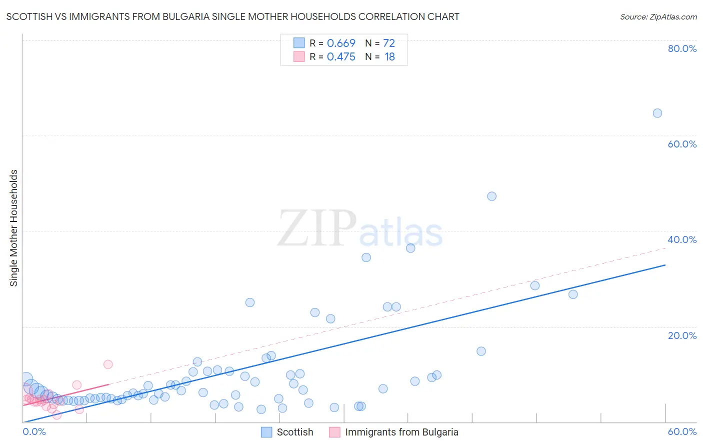 Scottish vs Immigrants from Bulgaria Single Mother Households