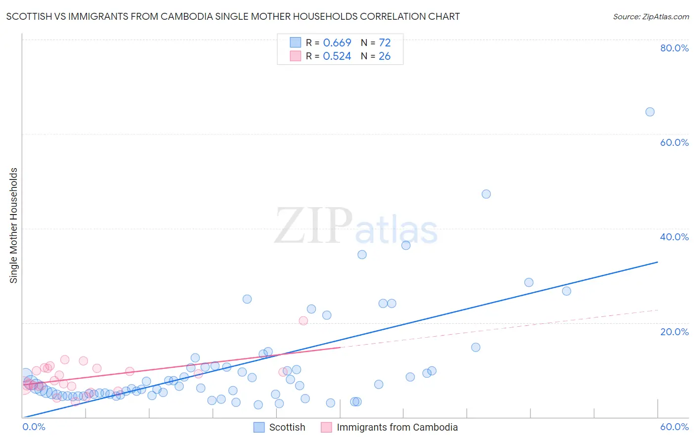 Scottish vs Immigrants from Cambodia Single Mother Households