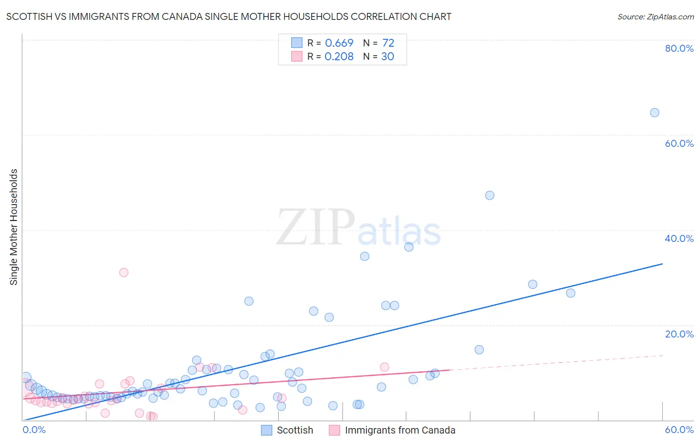 Scottish vs Immigrants from Canada Single Mother Households