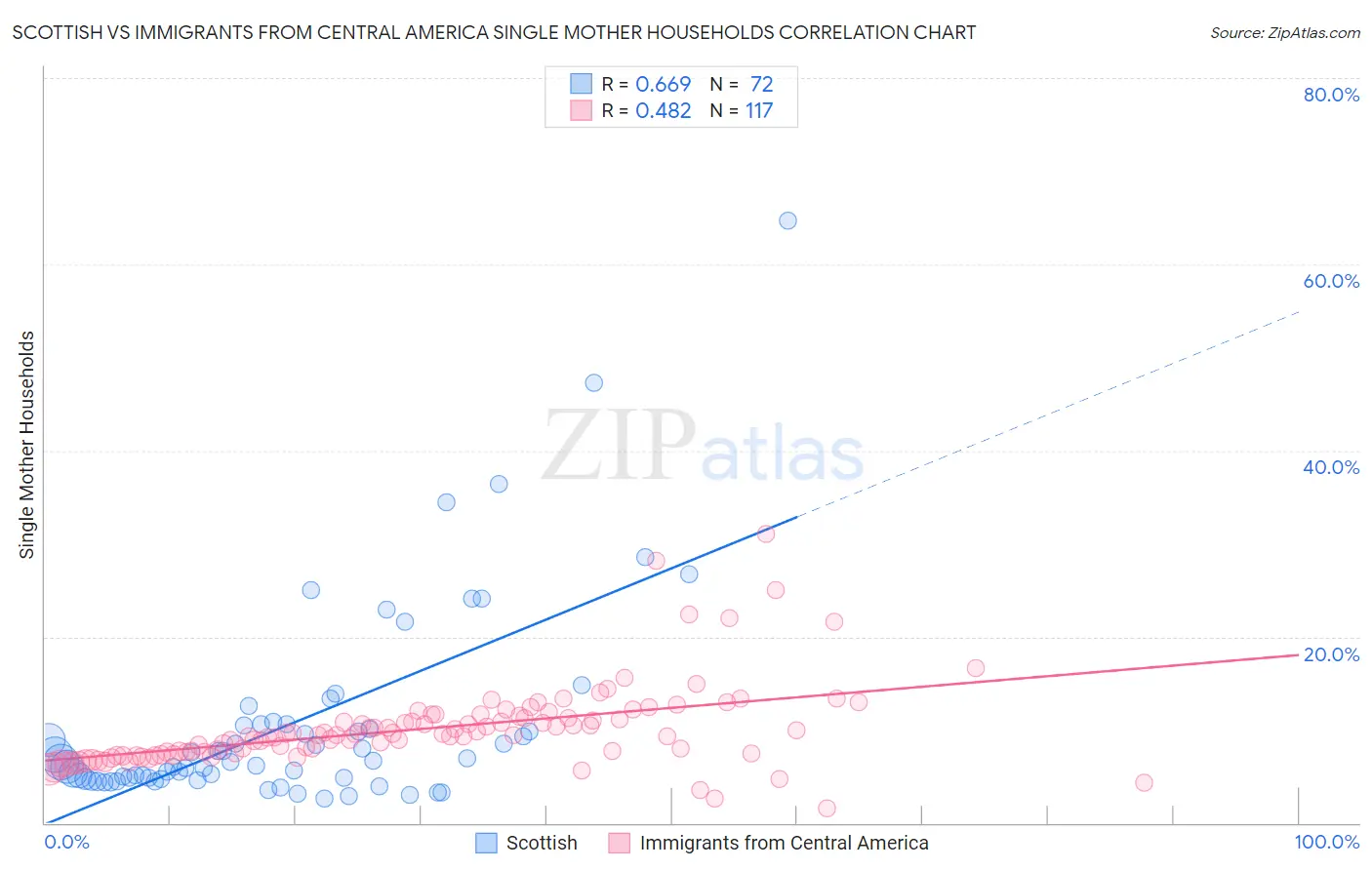 Scottish vs Immigrants from Central America Single Mother Households