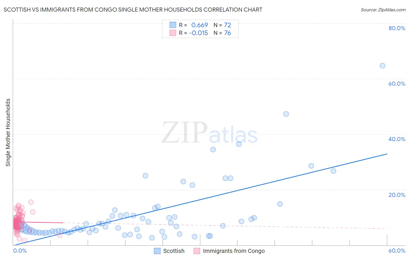 Scottish vs Immigrants from Congo Single Mother Households