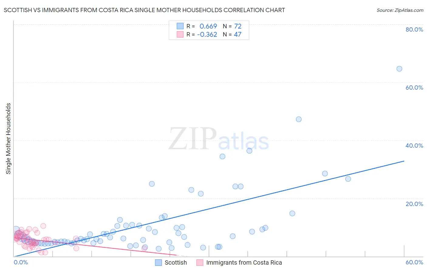 Scottish vs Immigrants from Costa Rica Single Mother Households