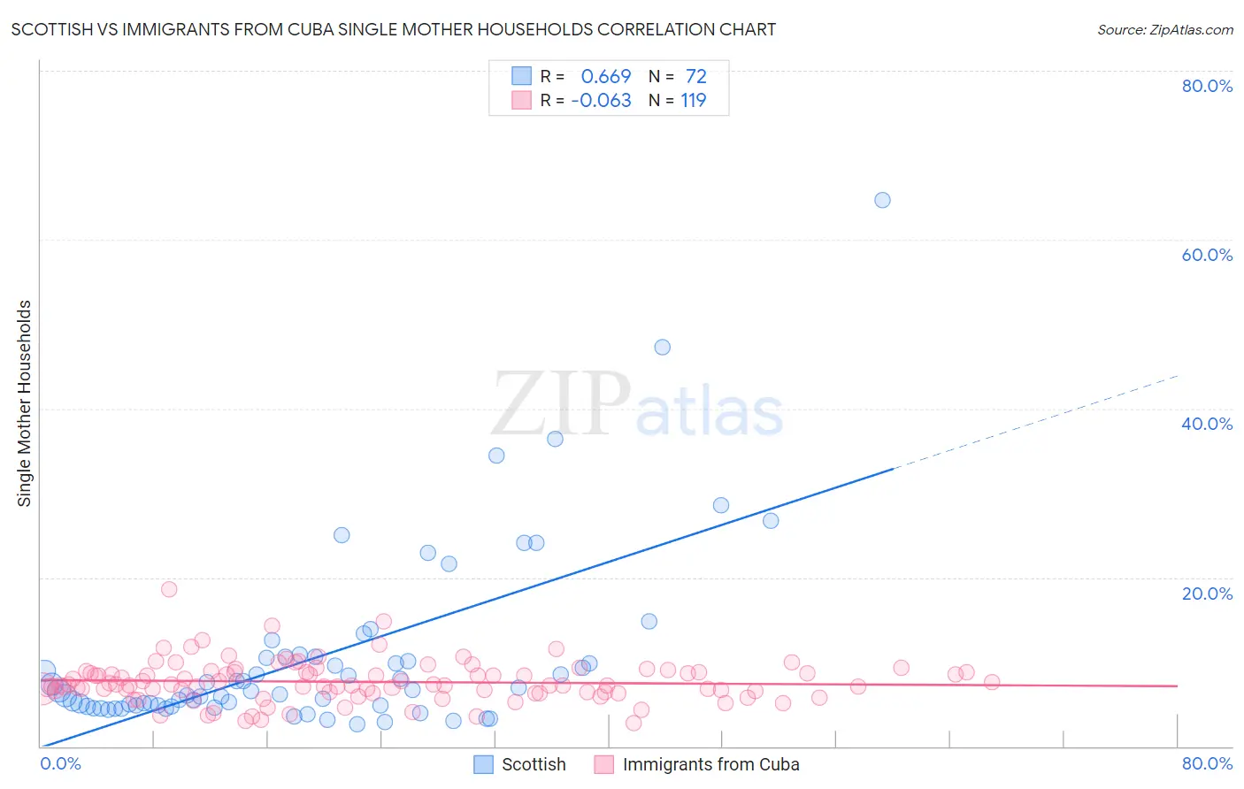 Scottish vs Immigrants from Cuba Single Mother Households