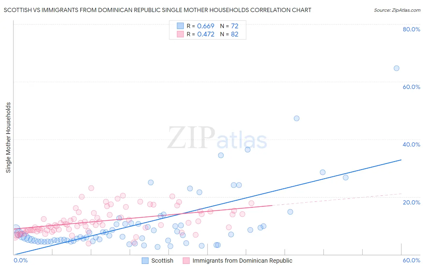 Scottish vs Immigrants from Dominican Republic Single Mother Households
