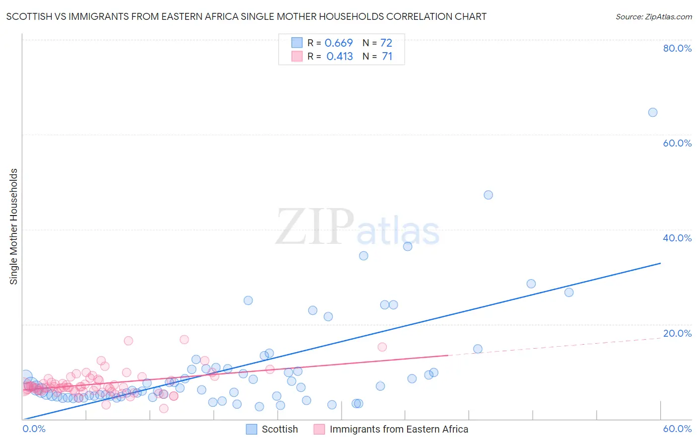 Scottish vs Immigrants from Eastern Africa Single Mother Households