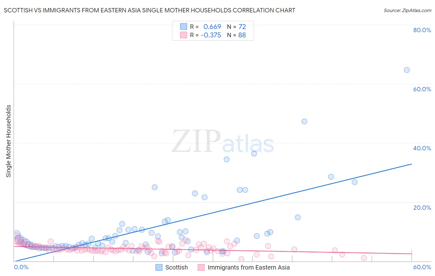 Scottish vs Immigrants from Eastern Asia Single Mother Households