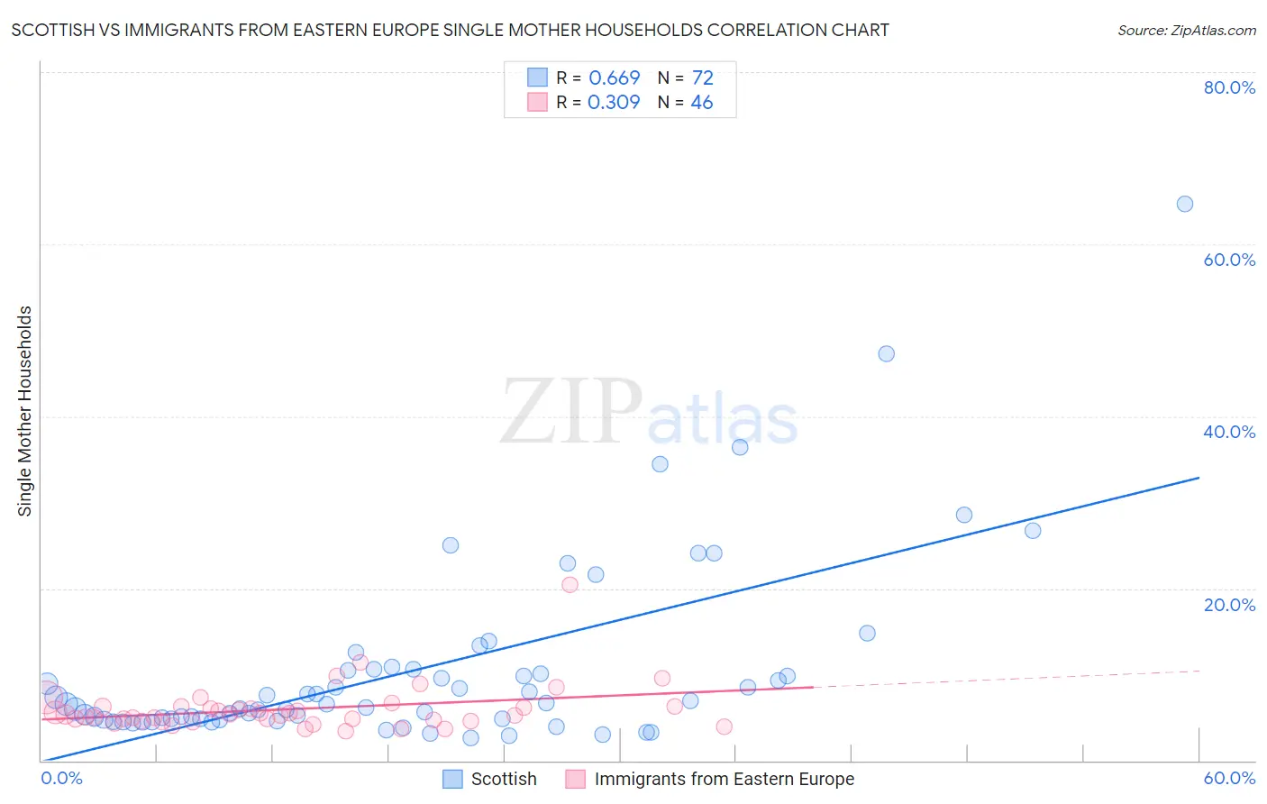 Scottish vs Immigrants from Eastern Europe Single Mother Households