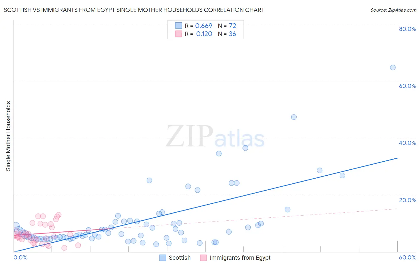 Scottish vs Immigrants from Egypt Single Mother Households
