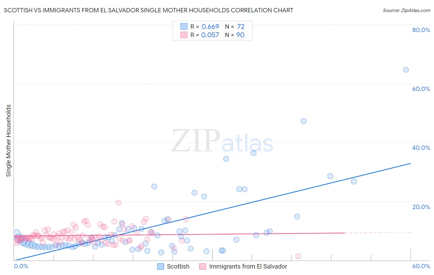 Scottish vs Immigrants from El Salvador Single Mother Households