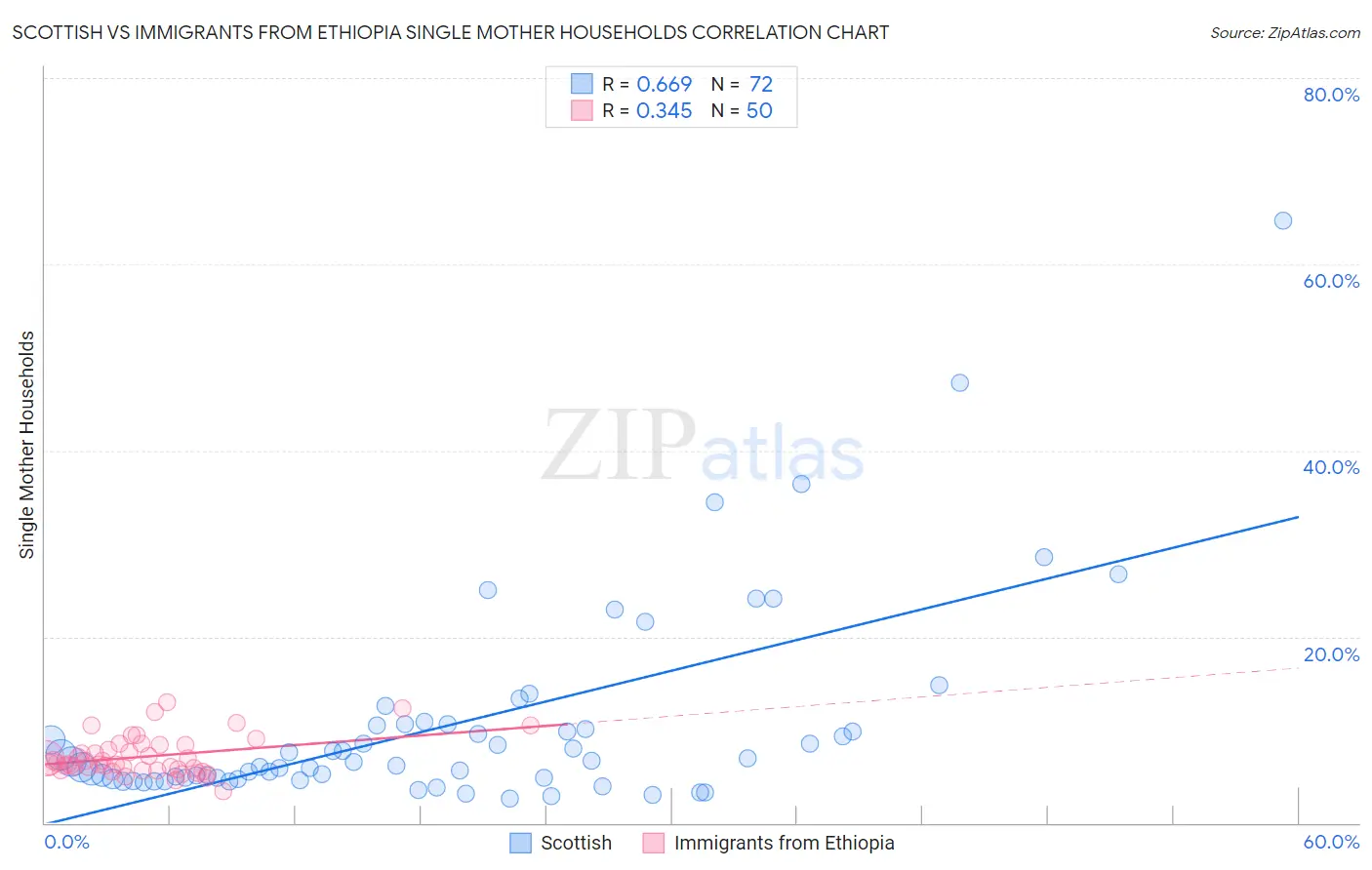 Scottish vs Immigrants from Ethiopia Single Mother Households