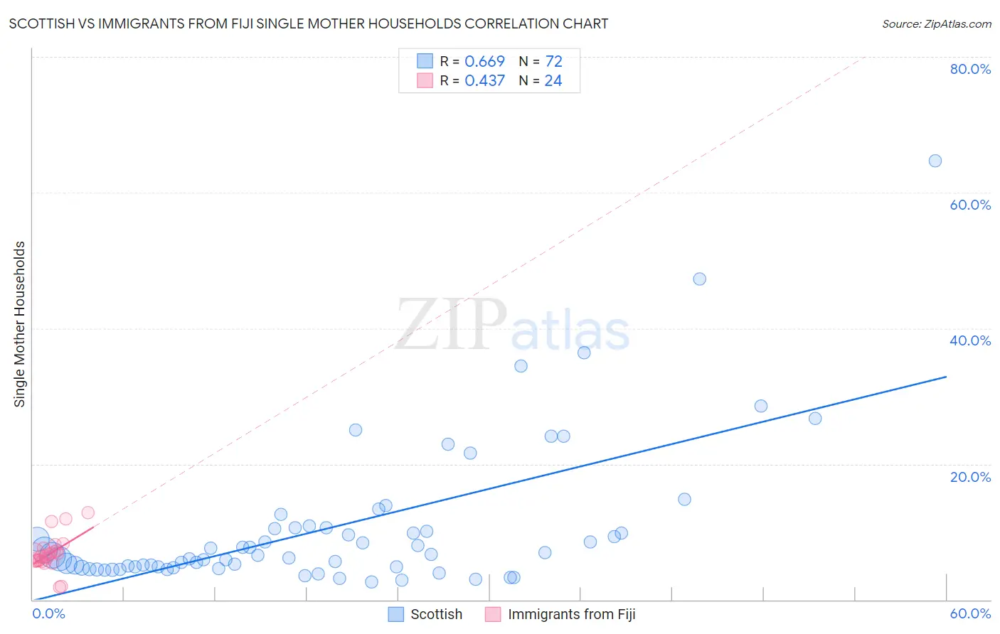 Scottish vs Immigrants from Fiji Single Mother Households