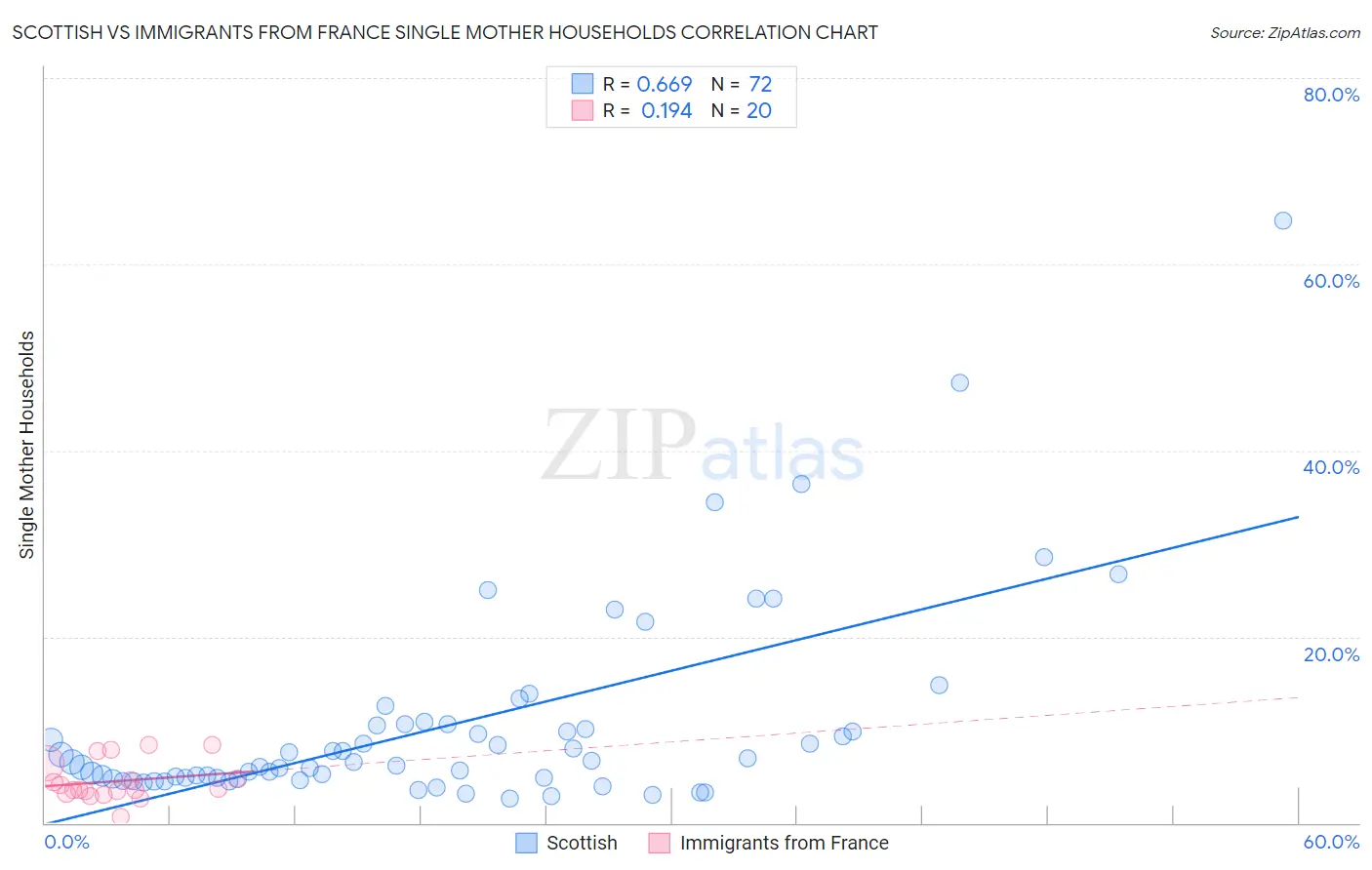 Scottish vs Immigrants from France Single Mother Households