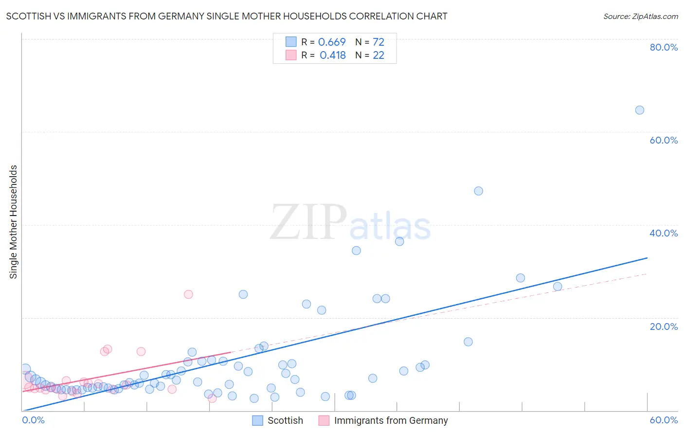 Scottish vs Immigrants from Germany Single Mother Households