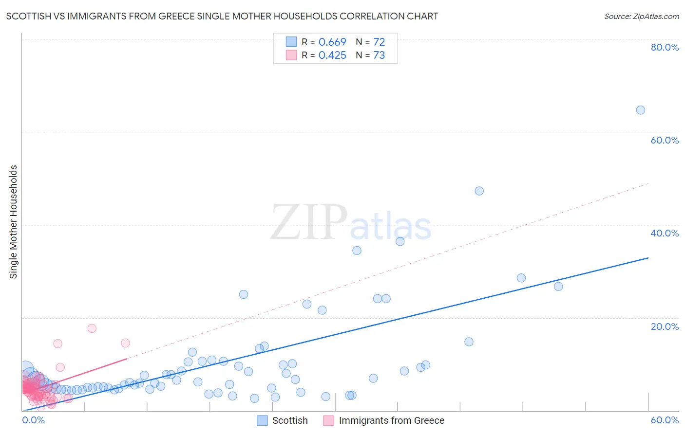 Scottish vs Immigrants from Greece Single Mother Households