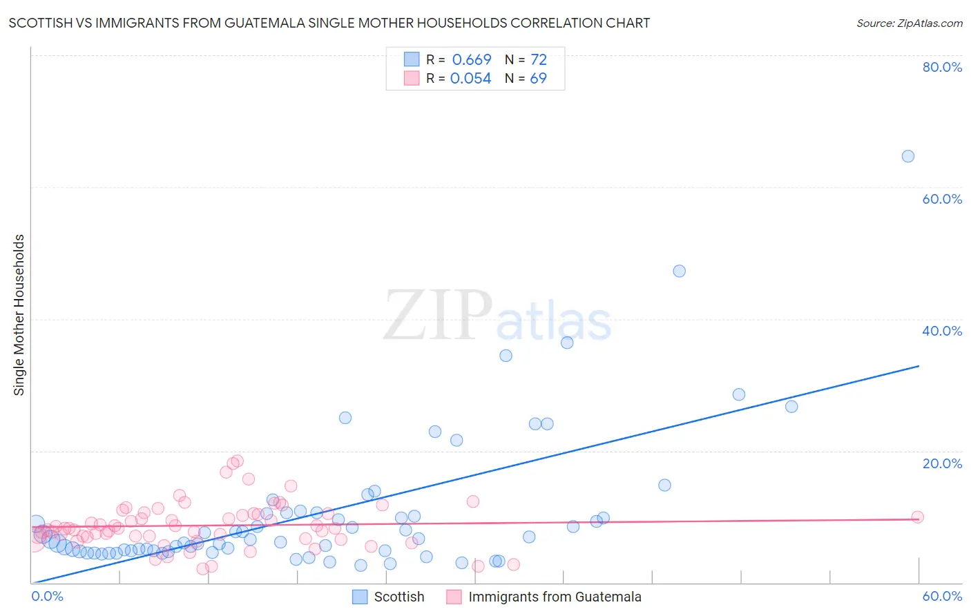 Scottish vs Immigrants from Guatemala Single Mother Households