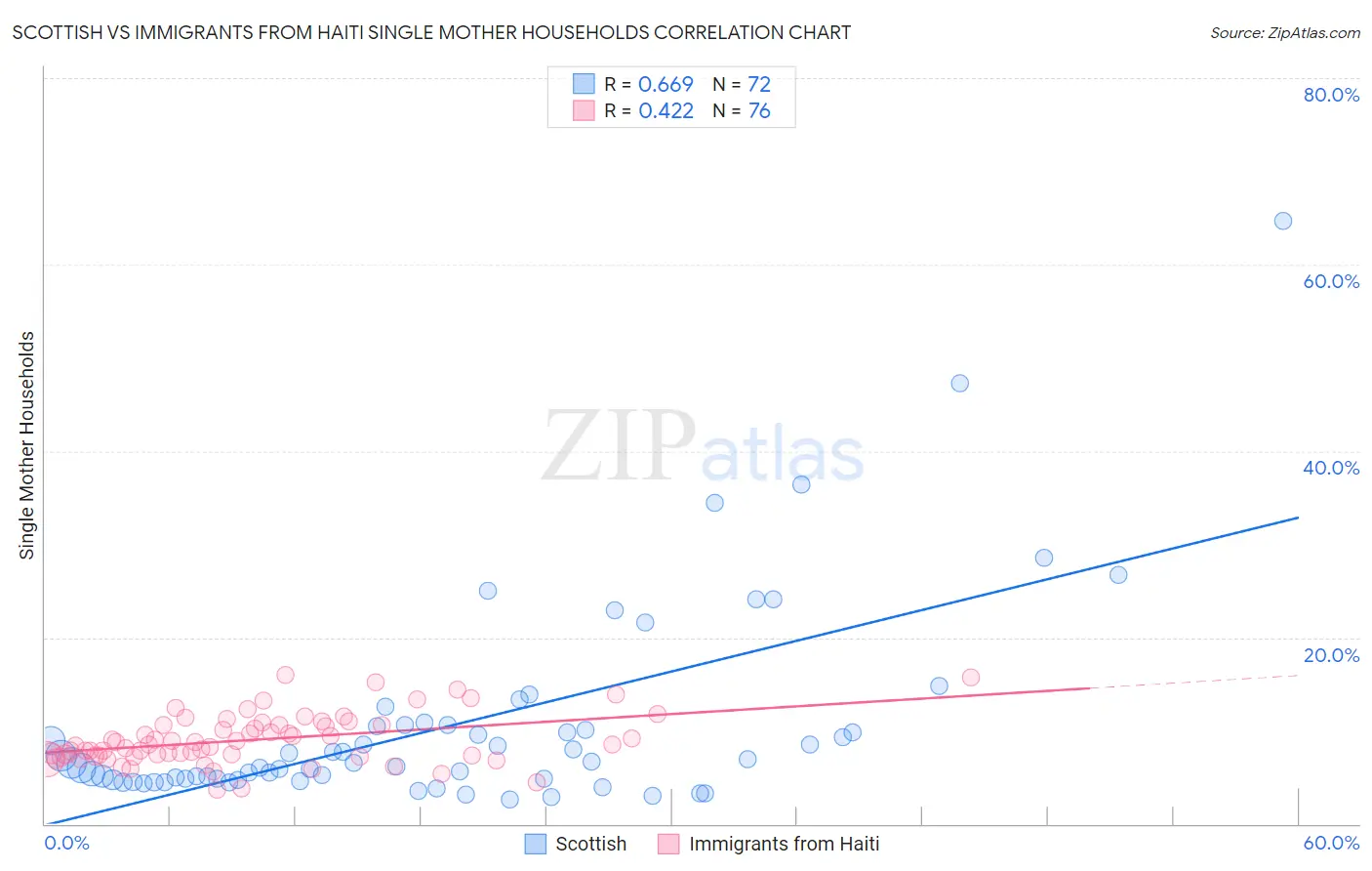 Scottish vs Immigrants from Haiti Single Mother Households